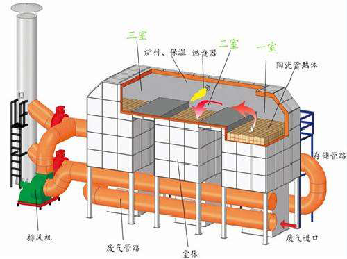 rco催化燃烧设备工作原理