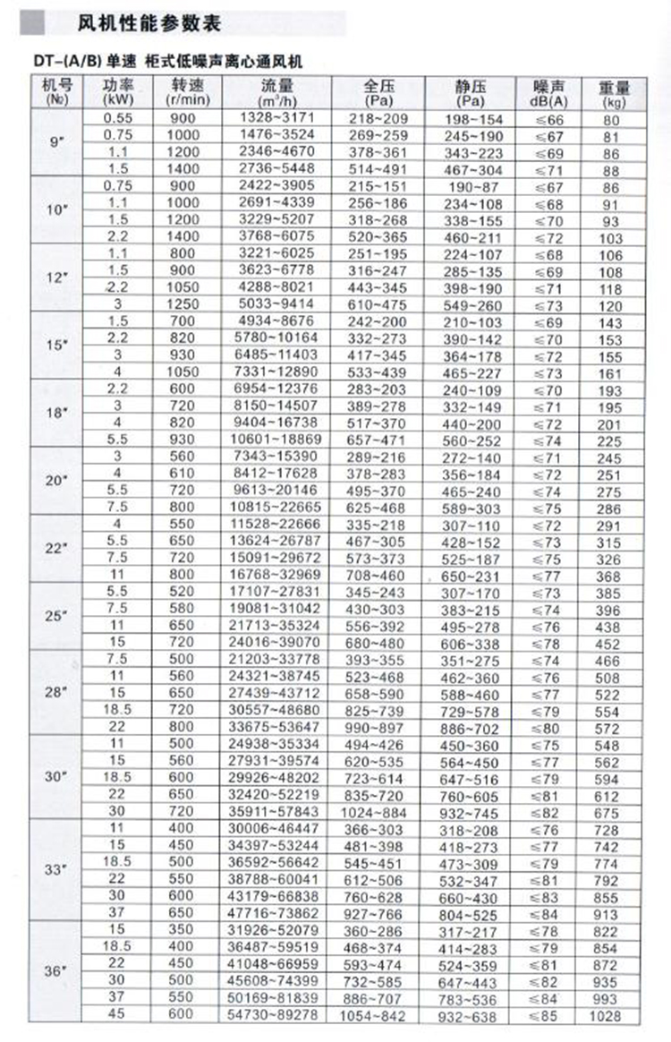 九州普惠牌DT柜式离心风机性能参数表